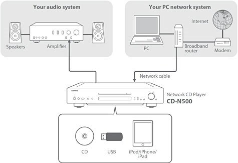 CD-N500 - Features - HiFi Components - Audio & Visual - Products