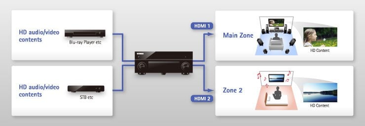 RX-A1040 - Features - AV Receivers - Audio & Visual - Products 