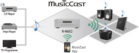 MusicCast R-N602 - Overview - HiFi Components - Products - Home