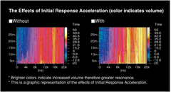 Graphic showing effects of initial response acceleration with colors indicating volume