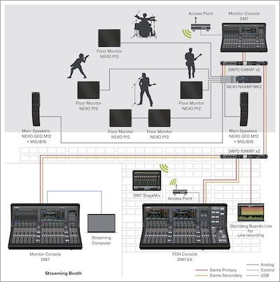 Yamaha Digital Mixing Console DM7: LIVE SOUND (+STREAMING)