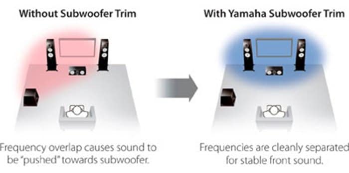 Yamaha YHT-1840 : chute de prix pour ce super pack Home Cinéma 4K 3D avec  ampli