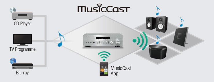 MusicCast R-N402 - Features - HiFi Components - Audio & Visual 