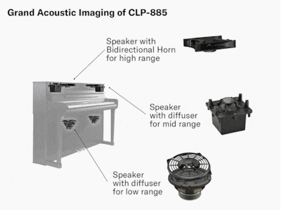 Diagram to illustrate the Grand Acoustic Imaging of the Yamaha Clavinova CLP-885. Bidirectional Horns are used for high frequencies and diffusers are used for mid and low frequencies.