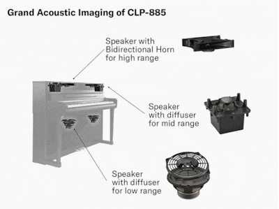 Диаграмма, иллюстрирующая Grand Acoustic Imaging Yamaha Clavinova CLP-885. Двунаправленные рупоры используются для высоких частот, а диффузоры — для средних и низких частот.
