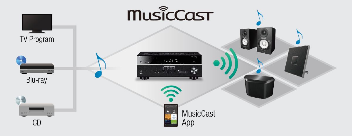 hvid angivet Radioaktiv MusicCast RX-V481D - Features - AV Receivers - Audio & Visual - Products -  Yamaha - Other European Countries