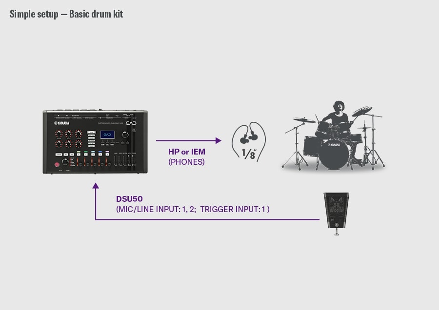 A basic drum setup example. The DSU50 is connected to the EAD50’s MIC/LINE INPUT1-2 and the trigger input 1 , while the EAD50 sends audio to headphones or in-ear monitors through the PHONES output. A drummer is shown on the right, illustrating a simple configuration in which the DSU50 captures the drum sound and the EAD50 provides monitoring.