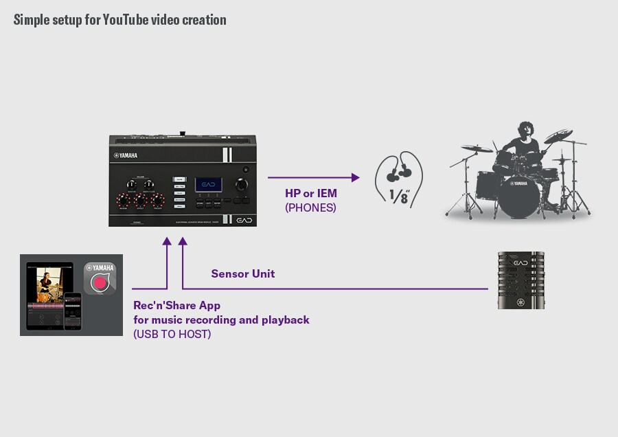 Diagram showing EAD20 integrated with a smartphone for recording and publishing drum performance videos.