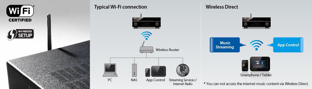 Подключить колонку через wi. WIFI Audio Receiver. Подключение проектора к сети. Проектор к компьютеру через ресивер. Вай фай тюнер.