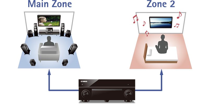 Yamaha RX-A2080 9.2Ch Atmos Network Av Receiver A1080_playback-in-multiple-zones-advanced-hdmi-zone-switching_800x399_75f06971393012828e540868f55611c0