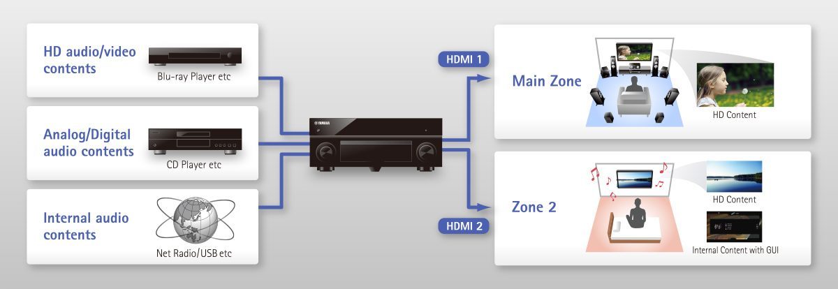 MusicCast RX-A1070 - Overview - AV Receivers - Audio & Visual 