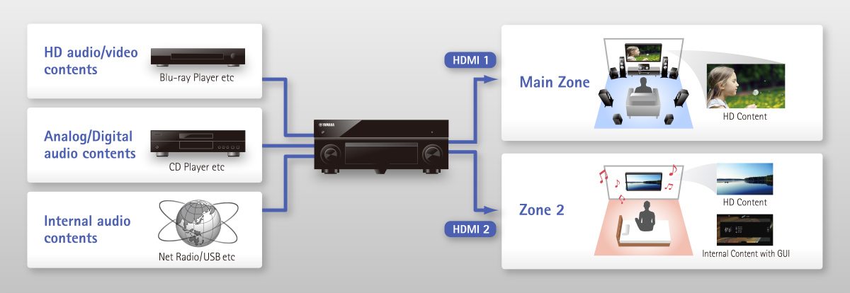 MusicCast RX-A2070 - Overview - AV Receivers - Products - Home