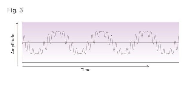[Figure 3]An example of modulation with a frequency 10 times that of the original sound