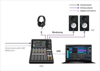 Yamaha Digital Mixing Console DM3: A02 Recording