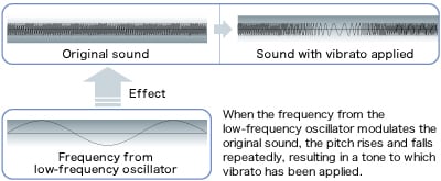 photo:Fig. 1 Using a low-frequency oscillator to change frequencies