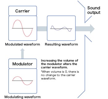 photo:Fig. 5 How sound is made in an FM tone generator
