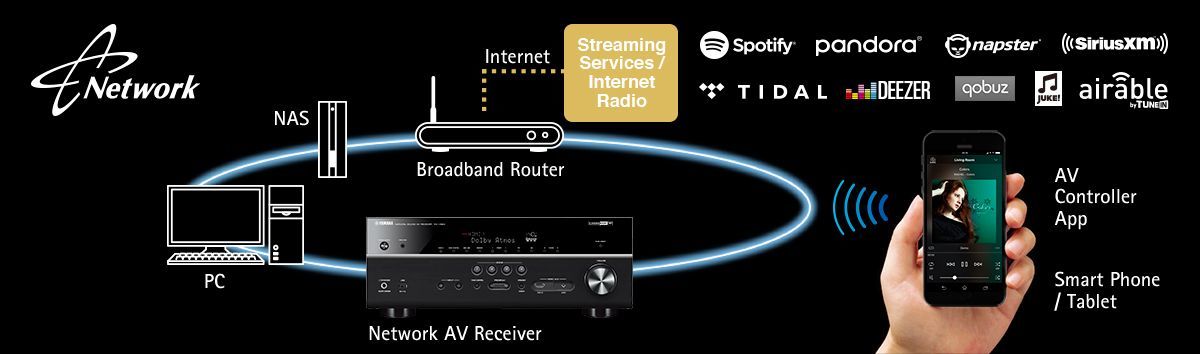 MusicCast RX-A1070 - Overview - AV Receivers - Audio & Visual 