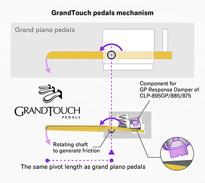 Анимация, поясняющая механизм работы педалей Yamaha GrandTouch с демпфером GP Response Damper, и график, сравнивающий изменение нагрузки при нажатии на педали рояля и педалей GrandTouch с демпфером GP Response Damper