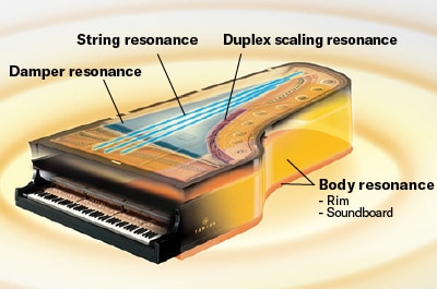 VIRTUAL RESONANCE MODELING