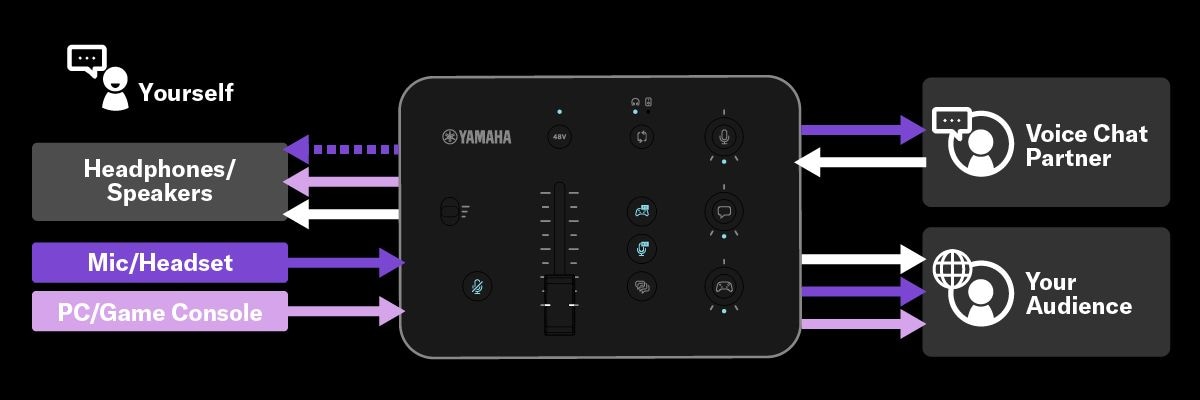 Yamaha ZG02: ZG dedicated driver allows individual signals to be assigned to multiple client software applications